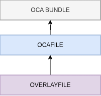 Overlayfile
