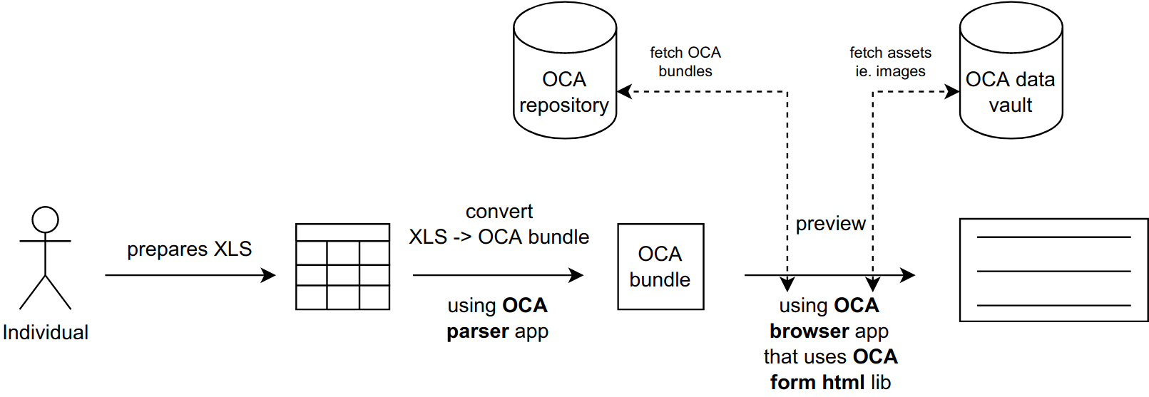 Create OCA bundle