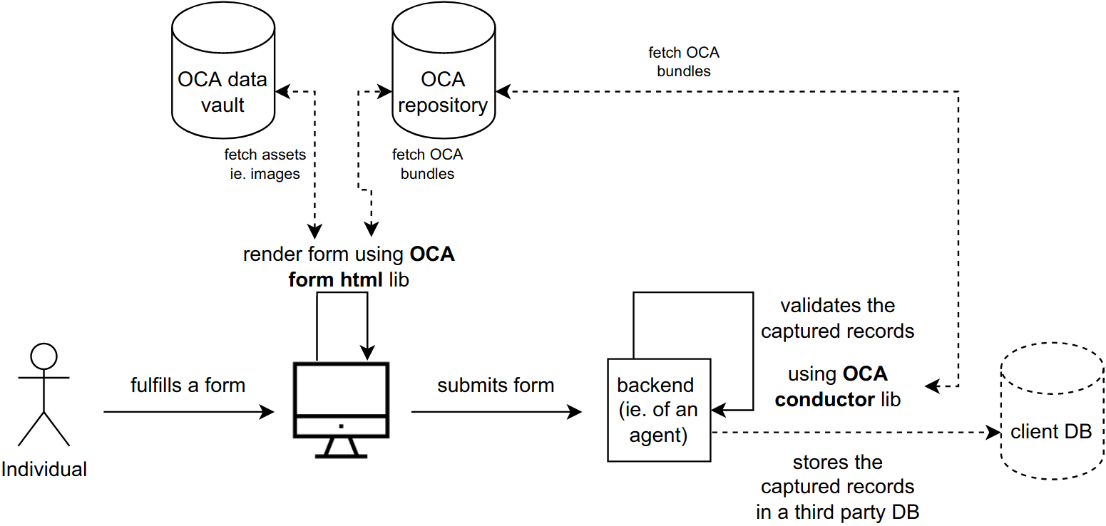 Context preserving data capture